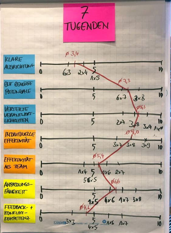 Flipchart mit einer Bewertungsskala zu sieben Tugenden und einer eingezeichneten Auswertungslinie
